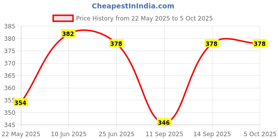firstcry.com Babyoye Melon Printed Flip Flops with Back Strap -Blue & Red babyoye Price History Graph from 22 May 2025 to 5 Oct 2025