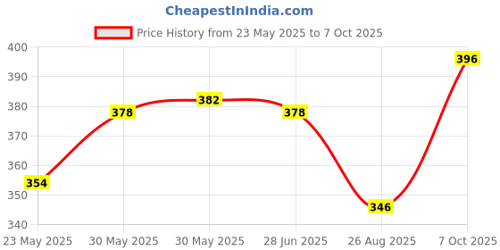 firstcry.com Babyoye Melon Printed Flip Flops with Back Strap -Blue & Red babyoye Price History Graph from 23 May 2025 to 7 Oct 2025