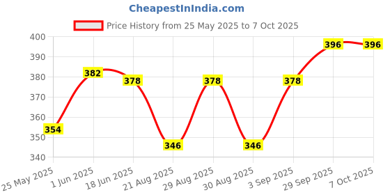 firstcry.com Babyoye Melon Printed Flip Flops with Back Strap -Blue & Red babyoye Price History Graph from 25 May 2025 to 7 Oct 2025