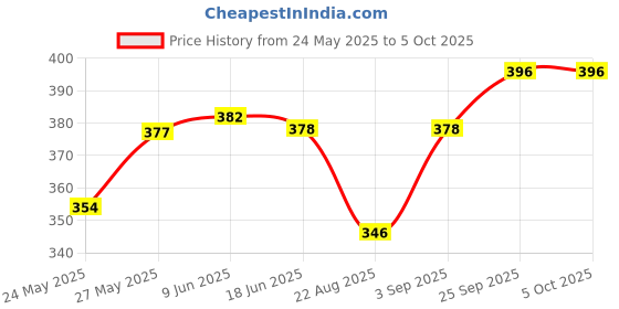 firstcry.com Babyoye Melon Printed Flip Flops with Back Strap -Blue & Red babyoye Price History Graph from 24 May 2025 to 5 Oct 2025