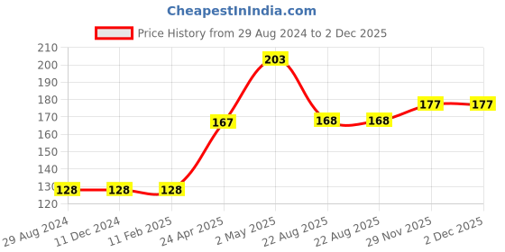 firstcry.com Babyoye Mittens & Booties Set Printed - Blue Pink babyoye Price History Graph from 29 Aug 2024 to 1 Dec 2025