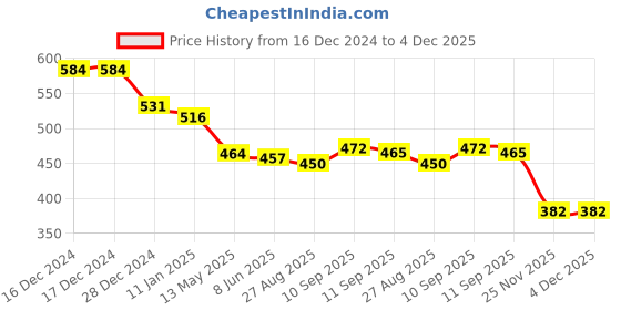 firstcry.com Babyoye Muslin Woven Full Length Solid & Strawberry Printed Diaper Leggings Pack of 2 - Pink babyoye Price History Graph from 16 Dec 2024 to 3 Dec 2025