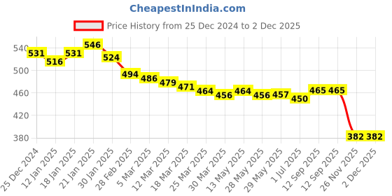 firstcry.com Babyoye Muslin Woven Full Length Solid & Strawberry Printed Diaper Leggings Pack of 2 - Pink babyoye Price History Graph from 25 Dec 2024 to 2 Dec 2025