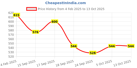 firstcry.com Babyoye Muslin Woven Half Sleeves Front Open Jhabla with Floral Print Pack Of 2 - Pink & White babyoye Price History Graph from 4 Feb 2025 to 13 Oct 2025