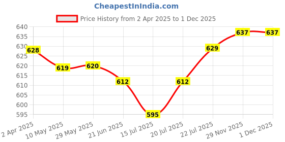 firstcry.com Babyoye Muslin Woven Half Sleeves Front Open Jhabla with Floral Print Pack Of 2 - Pink & White babyoye Price History Graph from 2 Apr 2025 to 30 Nov 2025