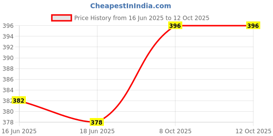 firstcry.com Babyoye Nautical Theme Printed Flip Flops with Back Strap - Blue babyoye Price History Graph from 16 Jun 2025 to 11 Oct 2025