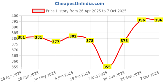 firstcry.com Babyoye Nautical ThemePrinted Flip Flops with Back Strap - Blue babyoye Price History Graph from 26 Apr 2025 to 6 Oct 2025