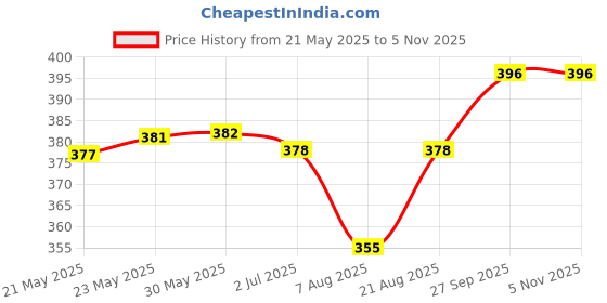 firstcry.com Babyoye Nautical ThemePrinted Flip Flops with Back Strap - Blue babyoye Price History Graph from 21 May 2025 to 5 Nov 2025