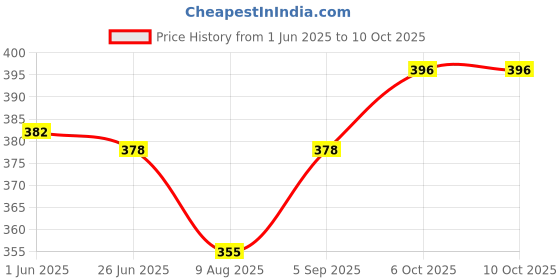 firstcry.com Babyoye Nautical ThemePrinted Flip Flops with Back Strap - Blue babyoye Price History Graph from 1 Jun 2025 to 9 Oct 2025
