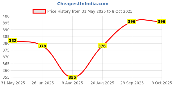 firstcry.com Babyoye Nautical ThemePrinted Flip Flops with Back Strap - Blue babyoye Price History Graph from 31 May 2025 to 8 Oct 2025