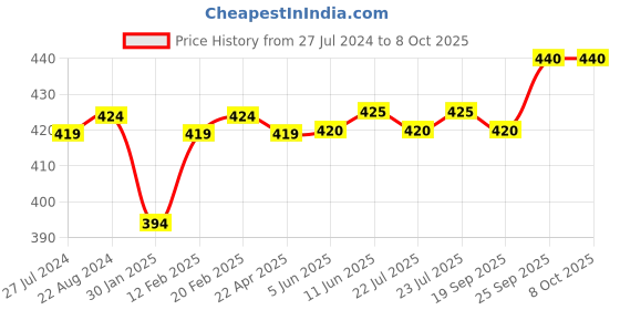 firstcry.com babyoye Oh! Pair Slip On Clogs with Bunny Applique - Green babyoye Price History Graph from 27 Jul 2024 to 8 Oct 2025