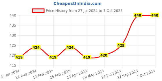 firstcry.com babyoye Oh! Pair Slip On Clogs with Bunny Applique - Green babyoye Price History Graph from 27 Jul 2024 to 7 Oct 2025