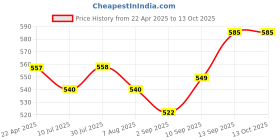 firstcry.com Babyoye Open Toe Sandals Plush Detailing - Blue babyoye Price History Graph from 22 Apr 2025 to 12 Oct 2025