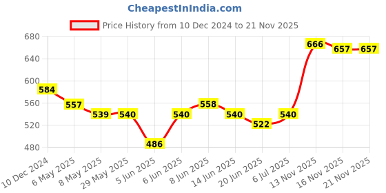 firstcry.com Babyoye Open Toe Sandals Plush Detailing - Blue babyoye Price History Graph from 10 Dec 2024 to 21 Nov 2025