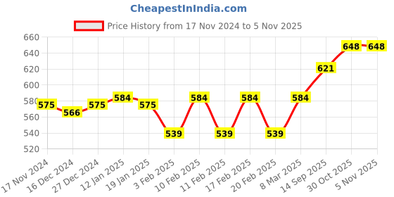 firstcry.com Babyoye Party Sandals with Heart Applique with Velcro Closure - Pink babyoye Price History Graph from 17 Nov 2024 to 5 Nov 2025