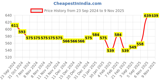 firstcry.com Babyoye Party Sandals with Heart Applique with Velcro Closure - Pink babyoye Price History Graph from 23 Sep 2024 to 6 Nov 2025