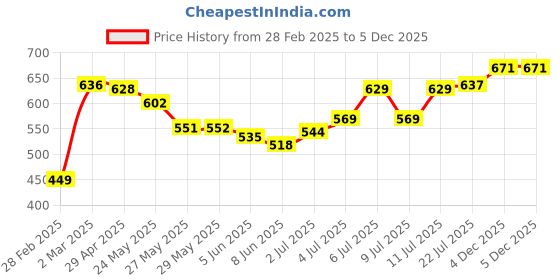 firstcry.com Babyoye Party Sandals with Velcro Closure - Pink babyoye Price History Graph from 28 Feb 2025 to 5 Dec 2025