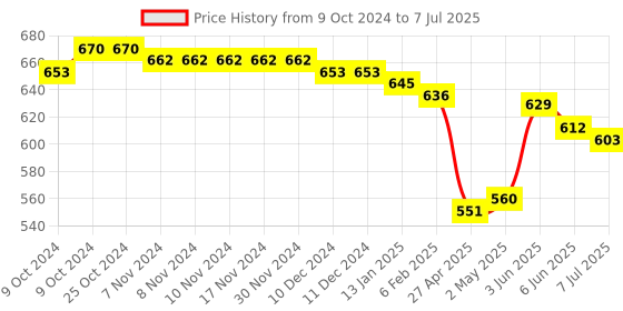 firstcry.com Babyoye Party Sandals with Velcro Closure - Purple babyoye Price History Graph from 9 Oct 2024 to 7 Jul 2025
