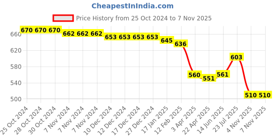 firstcry.com Babyoye Party Sandals with Velcro Closure - Purple babyoye Price History Graph from 25 Oct 2024 to 6 Nov 2025