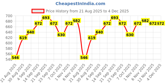 firstcry.com Babyoye Party Wear Bellies Shoes Scales Pattern - Pink babyoye Price History Graph from 21 Aug 2025 to 4 Dec 2025