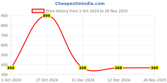 firstcry.com Babyoye Party Wear Belly Shoes Cheetah Print - Brown babyoye Price History Graph from 1 Oct 2024 to 26 Nov 2025