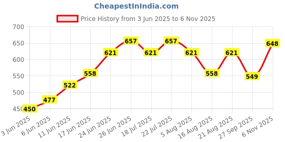 firstcry.com Babyoye Party Wear Flower Applique Sandals With Velcro Closure- Light Yellow babyoye Price History Graph from 3 Jun 2025 to 6 Nov 2025