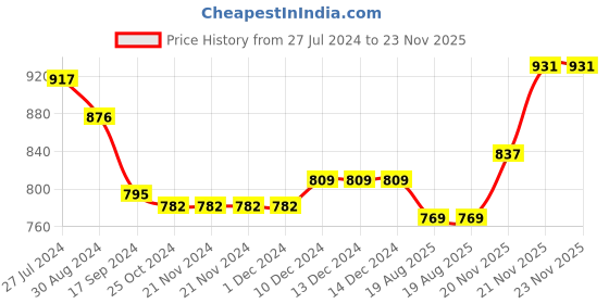 firstcry.com Babyoye Party Wear Loafer - Black babyoye Price History Graph from 27 Jul 2024 to 23 Nov 2025