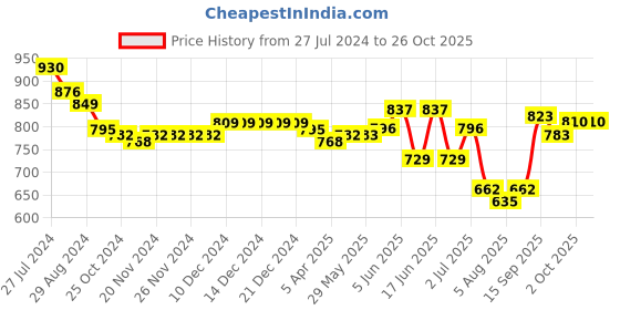 firstcry.com Babyoye Party Wear Loafer - Brown babyoye Price History Graph from 27 Jul 2024 to 26 Oct 2025