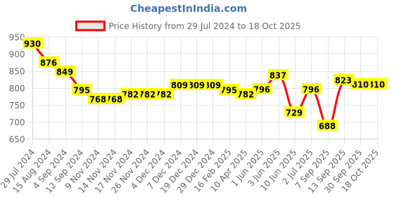 firstcry.com Babyoye Party Wear Loafer - Brown babyoye Price History Graph from 29 Jul 2024 to 18 Oct 2025