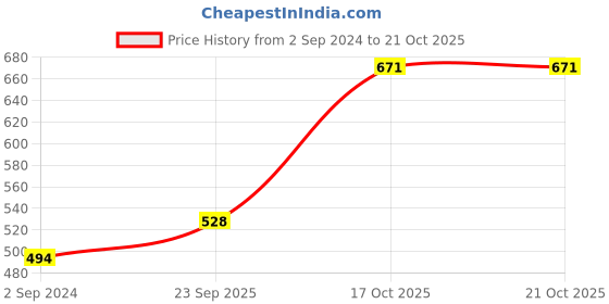 firstcry.com Babyoye Party Wear Sandal Pearl Detailing  - Red babyoye Price History Graph from 2 Sep 2024 to 20 Oct 2025