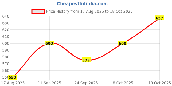 firstcry.com Babyoye Party Wear Sandal With Velcro Closure Solid- Bronze babyoye Price History Graph from 17 Aug 2025 to 17 Oct 2025