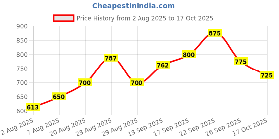 firstcry.com Babyoye Party Wear Sandal With Velcro Closure Solid- Pink babyoye Price History Graph from 2 Aug 2025 to 17 Oct 2025