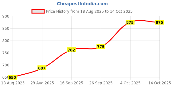 firstcry.com Babyoye Party Wear Sandal With Velcro Closure Solid- Silver babyoye Price History Graph from 18 Aug 2025 to 14 Oct 2025