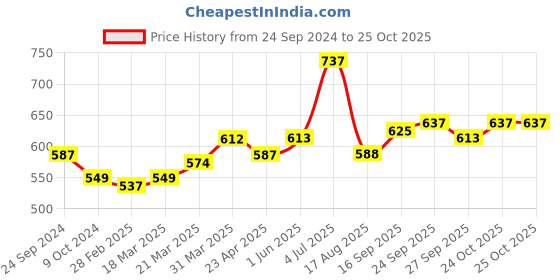 firstcry.com Babyoye Party Wear Sandals - Blue babyoye Price History Graph from 24 Sep 2024 to 25 Oct 2025