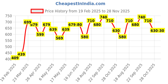 firstcry.com Babyoye Party Wear Sandals Bow Applique with Velcro Closure - Grey babyoye Price History Graph from 19 Feb 2025 to 28 Nov 2025