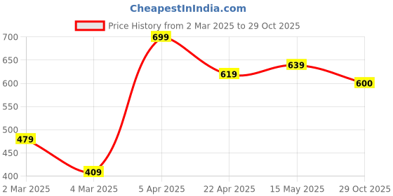 firstcry.com Babyoye Party Wear Sandals Bow Applique with Velcro Closure - Grey babyoye Price History Graph from 2 Mar 2025 to 29 Oct 2025