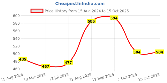 firstcry.com Babyoye Party Wear Sandals Laser Cut Detailing Solid- Gold babyoye Price History Graph from 15 Aug 2024 to 15 Oct 2025