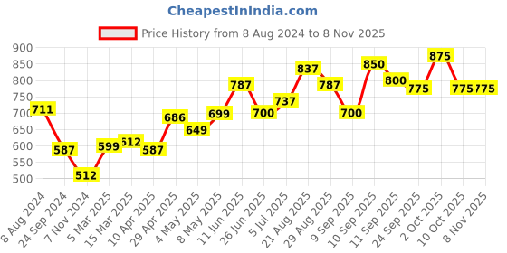 firstcry.com Babyoye Party Wear Sandals - Pink babyoye Price History Graph from 8 Aug 2024 to 7 Nov 2025