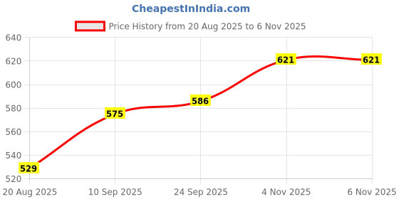firstcry.com Babyoye Party Wear Sandals - Red babyoye Price History Graph from 20 Aug 2025 to 5 Nov 2025