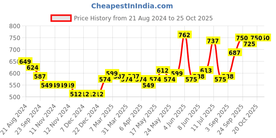 firstcry.com Babyoye Party Wear Sandals - Rose Gold babyoye Price History Graph from 21 Aug 2024 to 22 Oct 2025