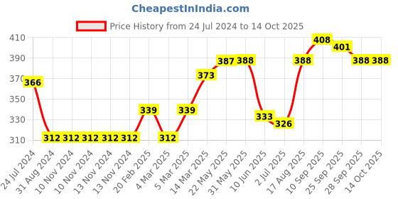 firstcry.com Babyoye Party Wear Sandals Style Booties - Silver babyoye Price History Graph from 24 Jul 2024 to 14 Oct 2025