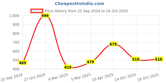 firstcry.com Babyoye Party Wear Sandals Velcro Closure with Bow Applique - Black babyoye Price History Graph from 25 Sep 2024 to 15 Oct 2025