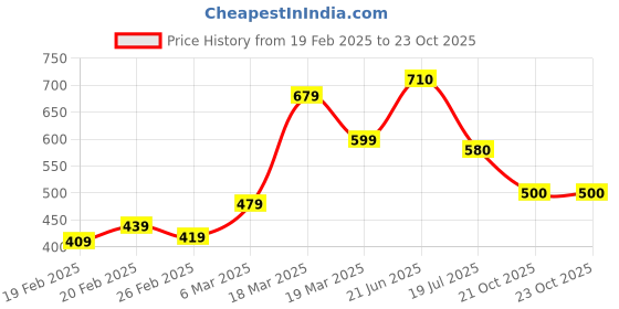 firstcry.com Babyoye Party Wear Sandals Velcro Closure with Bow Applique - Black babyoye Price History Graph from 19 Feb 2025 to 23 Oct 2025