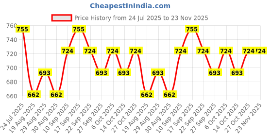 firstcry.com Babyoye Party Wear Sandals with Bow Applique and Buckle Closure - Black babyoye Price History Graph from 24 Jul 2025 to 23 Nov 2025