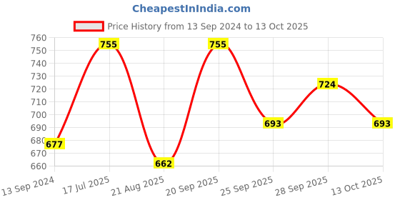 firstcry.com Babyoye Party Wear Sandals with Bow Applique and Buckle Closure - Black babyoye Price History Graph from 13 Sep 2024 to 13 Oct 2025