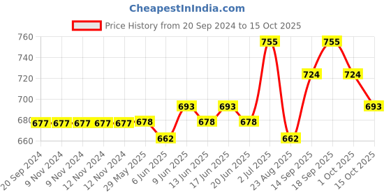 firstcry.com Babyoye Party Wear Sandals with Bow Applique and Buckle Closure - Black babyoye Price History Graph from 20 Sep 2024 to 15 Oct 2025