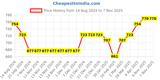 firstcry.com Babyoye Party Wear Sandals with Bow Applique and Buckle Closure - Pink babyoye Price History Graph from 14 Aug 2024 to 6 Nov 2025