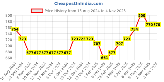 firstcry.com Babyoye Party Wear Sandals with Bow Applique and Buckle Closure - Pink babyoye Price History Graph from 15 Aug 2024 to 3 Nov 2025