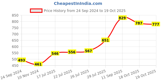 firstcry.com Babyoye Party Wear Sandals With Bow Applique - Black babyoye Price History Graph from 24 Sep 2024 to 18 Oct 2025