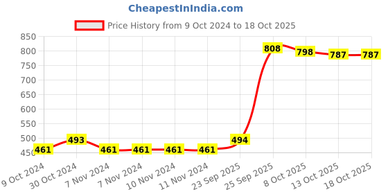 firstcry.com Babyoye Party Wear Sandals With Bow Applique - Black babyoye Price History Graph from 9 Oct 2024 to 18 Oct 2025